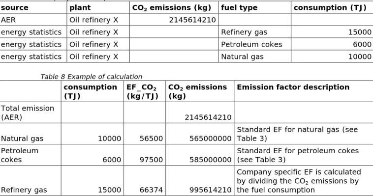 Table 7 Example of basic data. Because this is not public energy data of a  company, for fuel quantities are fictive values recorded