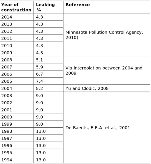 Table 12 Leaking % passenger cars / vans / truck cabins. Emissions do not occur  in the period 1990-1993