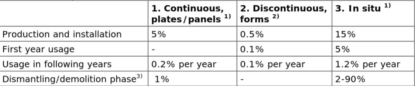Table 13 Emission percentages of three PUR hard foam applications in the  various life phases 