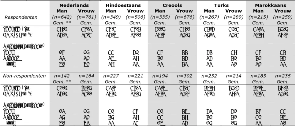 Tabel 3.2 Karakteristieken van de Nederlandse*, Surinaamse* (Hindoestanen en Creolen), Turkse* en Marokkaanse* respondenten en  non-respondenten van 18-70 jaar, ongewogen