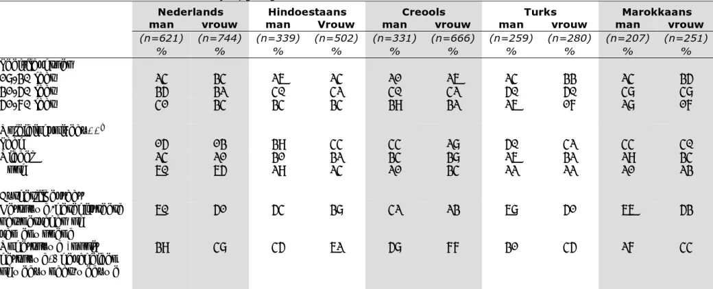 Tabel 3.4 Sociaaldemografische karakteristieken van Nederlandse*, Surinaamse* (Hindoestanen en Creolen), Turkse* en  Marokkaanse* volwassenen van 18-70 jaar, gewogen