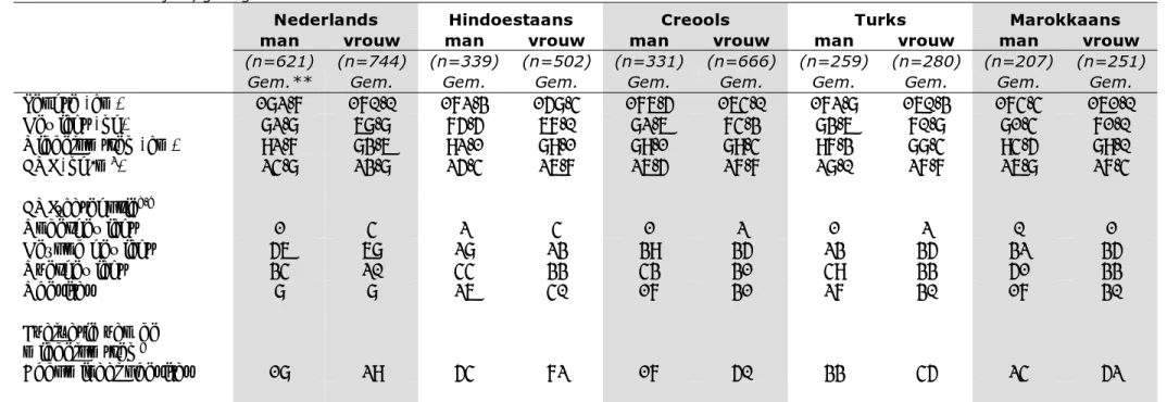 Tabel 3.5 Antropometriegegevens van Nederlandse*, Surinaamse* (Hindoestanen en Creolen), Turkse* en Marokkaanse* volwassenen  van 18-70 jaar, gewogen