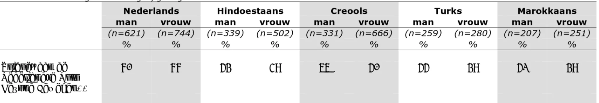 Tabel 3.6 Percentage Nederlanders*, Surinamers* (Hindoestanen en Creolen), Turken* en Marokkanen* van 18-70 jaar dat voldoet  aan de norm gezond bewegen, gewogen