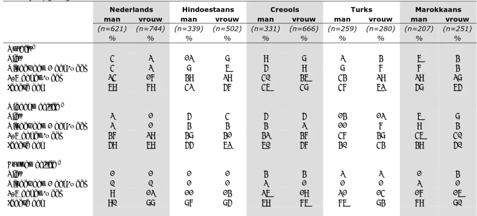 Tabel 4.1 Maaltijdmomenten van Nederlandse*, Surinaamse* (Hindoestanen en Creolen), Turkse* en Marokkaanse* volwassenen van  18-70 jaar, gewogen