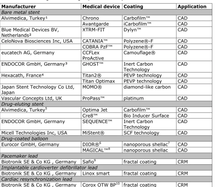 Table 4.1.1 Cardiac medical device categories and examples of CE-marked  devices utilizing nanotechnologies (non-exhaustive) 