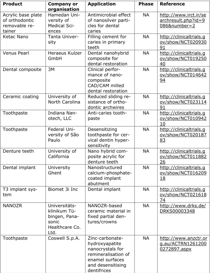 Table 4.2.2. Registered clinical trials on dentistry nanomedical devices (2010  onwards) 