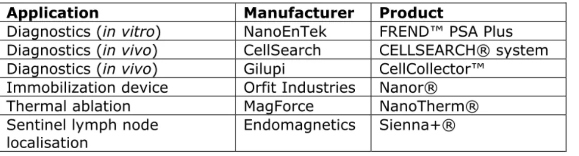 Table 4.4.1. Oncology nanomedical devices currently on the market (non- (non-exhaustive) 