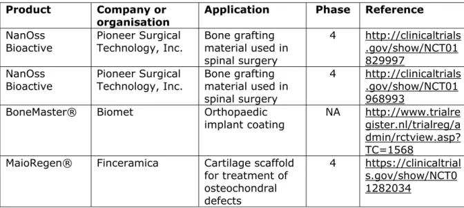 Table 4.5.2. Registered clinical trials on orthopaedic nanomedical devices  Product   Company or 