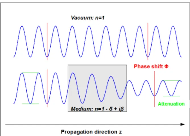 Figure 1: Illustration of how a change in transport medium leads to both  attenuation (wave amplitude decrease, see green lines) and a phase shift  (compare red lines)
