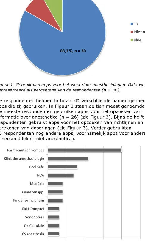 Figuur 1. Gebruik van apps voor het werk door anesthesiologen. Data worden  gepresenteerd als percentage van de respondenten (n = 36)