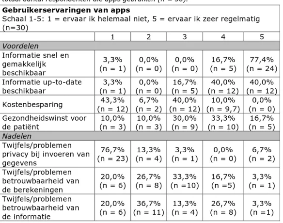 Tabel S1. Gebruikerservaringen van apps voor het werk door anesthesiologen. 
