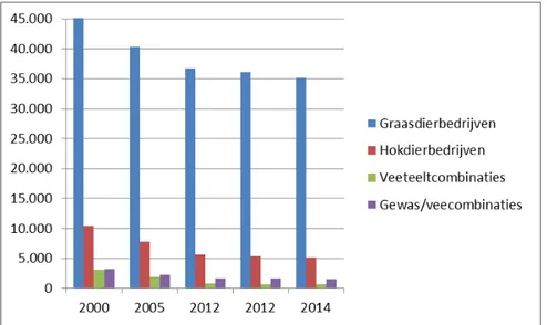 Figuur 2. Aantal veehouderijen in Nederland vanaf het jaar 2000  (Bron: Statline CBS, 2015) 