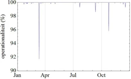 Figuur 2 Operationaliteit per dag van MONET rond EPZ/KCB in 2014, gemiddeld  over de acht monitoren