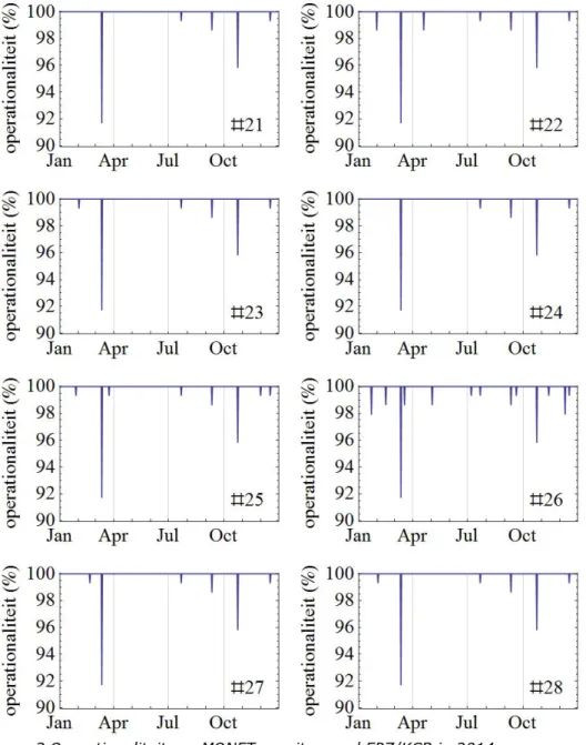 Figuur 3 Operationaliteit per MONET-monitor rond EPZ/KCB in 2014. 