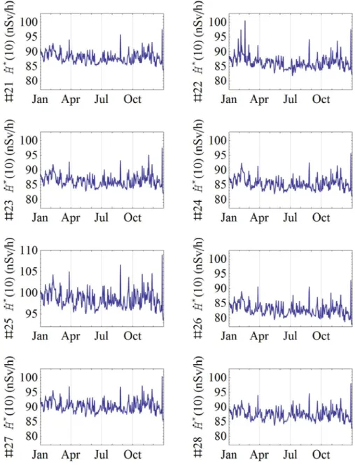 Figuur 4 Het bruto daggemiddelde omgevingsdosisequivalenttempo voor de   MONET-monitoren rond EPZ/KCB in 2014