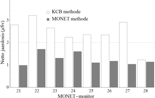 Figuur 11 Vergelijking tussen de jaardosis voor het jaar 2014 bepaald volgens  de EPZ/KCB- en de MONET-methode