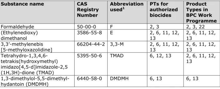 Table 1 provides an overview of the active substances in authorized  biocides containing formaldehyde (releasers)