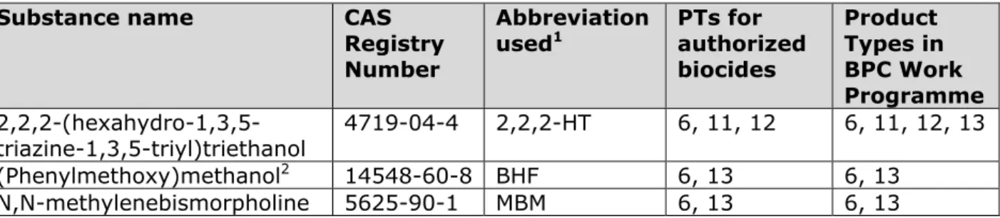 Table 2 lists the Product Types for which biocides containing 