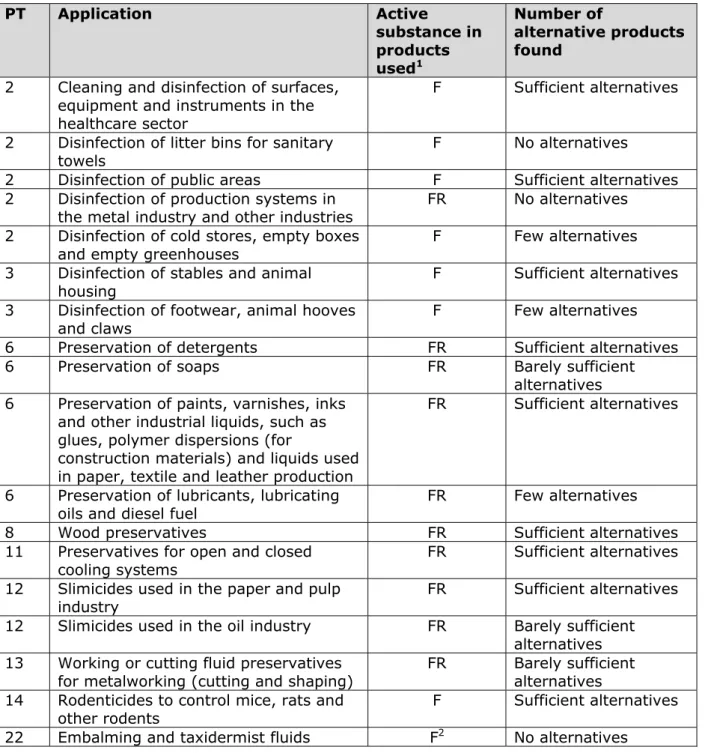 Table 4 provides an overview of the applications for which biocides  containing formaldehyde (releasers) are in use, as well as our  assessment of the number of chemical alternatives found
