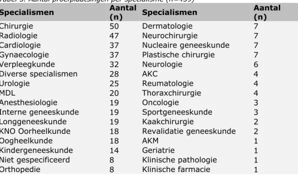 Tabel 3. Aantal proefplaatsingen per specialisme (n=459)  Specialismen  Aantal 