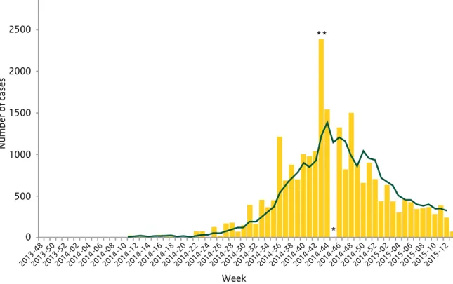 Figure 2.2 Distribution of confirmed cases of EVD by the week of reporting in Guinea, Sierra Leone, Liberia,  Nigeria, Mali and Senegal, weeks 48/2013 to 13/2015 (Source: ECDC)