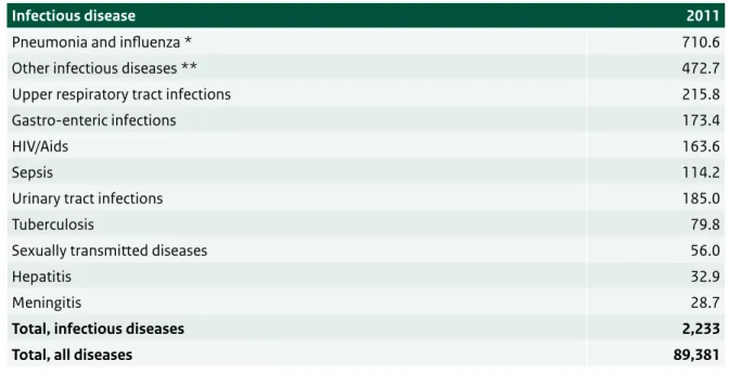 Table 3.1 Costs of infectious diseases, in million euros, in 2011. Source: www.costofillness.nl
