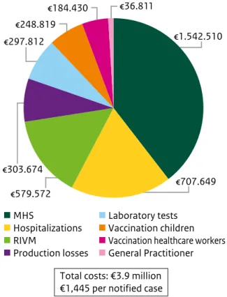 Figure 3.2 The costs of the measles outbreak per  category in the Netherlands, 2013-2014.