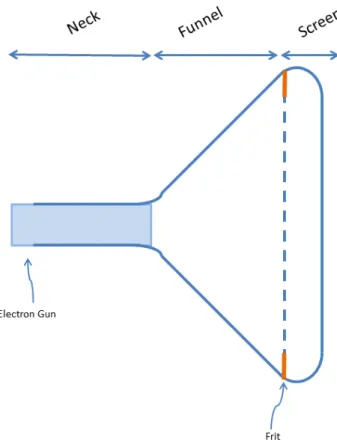 Figuur 2.2: Schematische weergave van de onderdelen van een beeldscherm  (CRT). 