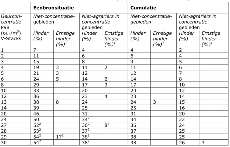 Tabel 1 Relatie tussen de geurbelasting en hinder en ernstige hinder in niet- niet-concentratiegebieden en bij niet-agrariërs in niet-concentratiegebieden voor een  eenbronsituatie en een cumulatiesituatie (PRA, 2001; PRA Odournet, 2007b)