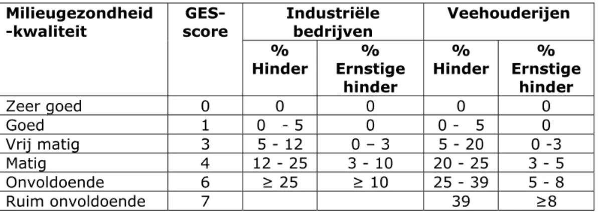 Tabel 5 Milieugezondheidkwaliteit, GES-scores en hinder in de GES-methode  (Fast, van den Hazel en van de Weerdt, 2012)