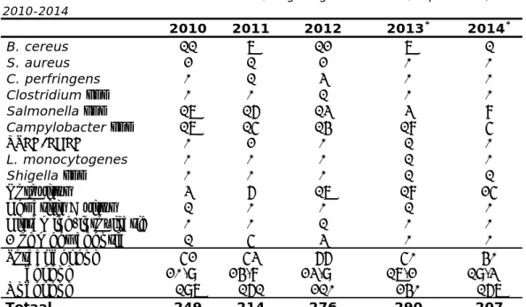 Tabel B.4  Aantal uitbraken en zieken van voedselinfecties en –vergiftigingen,  naar omvang, geregistreerd door de NVWA en/of de GGD’en bij het RIVM-CIb,  2012-2014     2012   2013   2014   Aantal  zieken  N % N % N %  2-4  214 77,5 236 81,4 148 71,5  5-9 