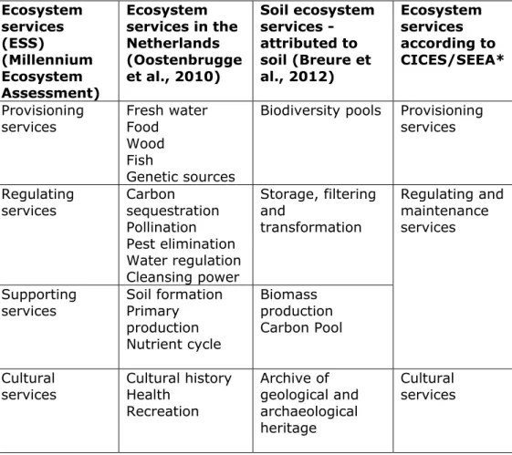 Table 3.1: An overview of arrangements for soil ecosystem services.  Ecosystem  services  (ESS)  (Millennium  Ecosystem  Assessment)  Ecosystem  services in the Netherlands  (Oostenbrugge et al., 2010)  Soil ecosystem services - attributed to soil (Breure 