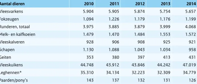 Tabel 2.1.4 Aantallen dieren over de laatste vijf jaar (x1000), aanwezig in Nederland op moment van  landbouwtelling