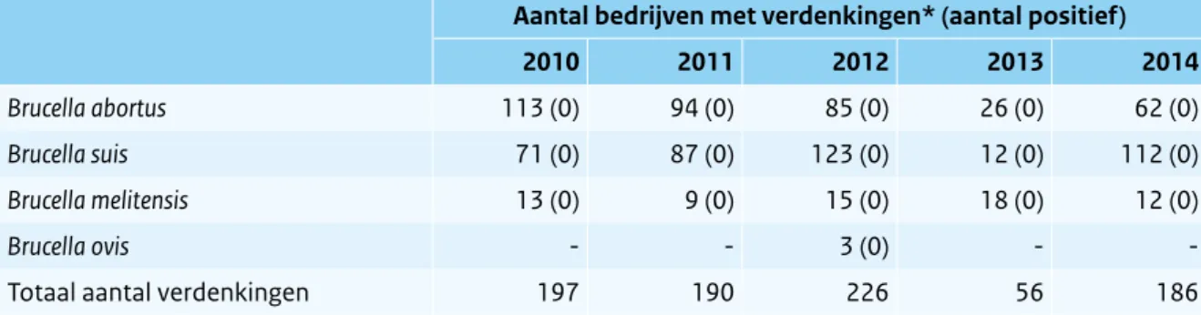 Tabel 2.7.1 Resultaten Brucella-onderzoek. (Bron: NVWA)