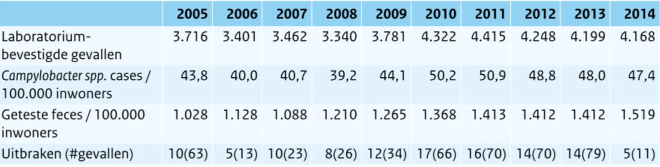 Tabel 2.10.1 Humane gevallen van infecties met Campylobacter spp. zoals geregistreerd door vijftien streek- streek-laboratoria