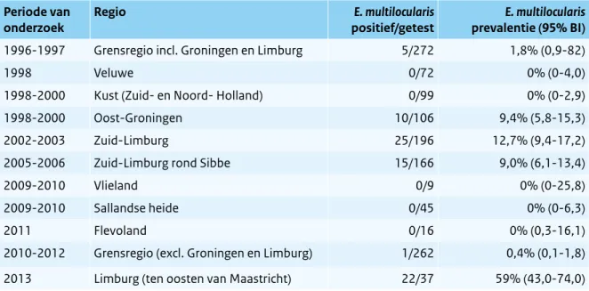 Tabel 2.11.2 Resultaten van onderzoek van Echinococcus multilocularis bij vossen in Nederland