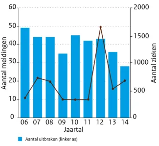 Figuur 2.12.2 Aantal meldingen en de betrokken  zieken van voedselinfecties en -vergiftigingen bij het  RIVM-CIb, 2006-2014