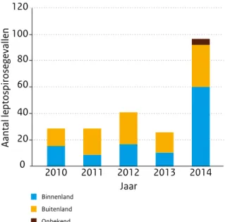 Figuur 2.14.1 Aantal gevallen van leptospirose  geconfirmeerd door het Nationaal  Referentie-laboratorium Leptospirose (NRL), inclusief locatie  van besmetting, 2010-2014