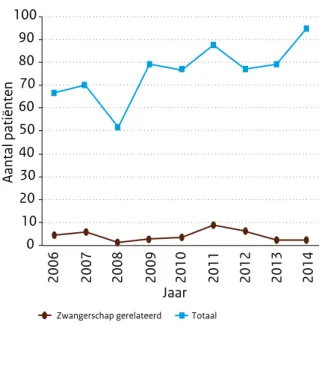 Figuur 2.15.1 Aantal Listeria-patiënten 2006-2014 bij  de mens, totaal en zwangerschap gerelateerd