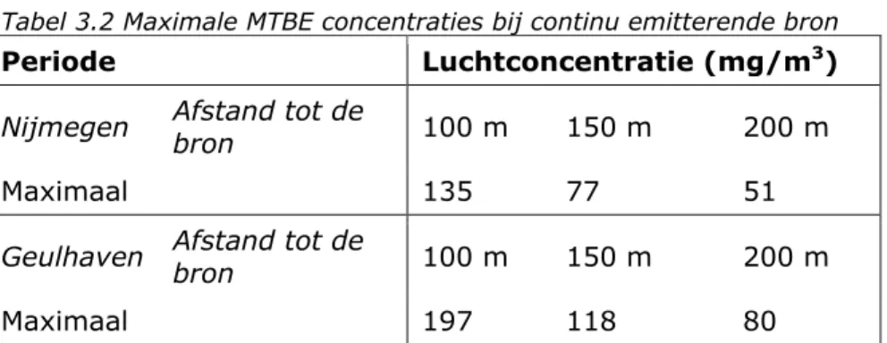 Tabel 3.2 Maximale MTBE concentraties bij continu emitterende bron Periode   Luchtconcentratie (mg/m 3 ) 