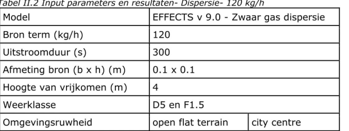 Tabel II.2 Input parameters en resultaten- Dispersie- 120 kg/h