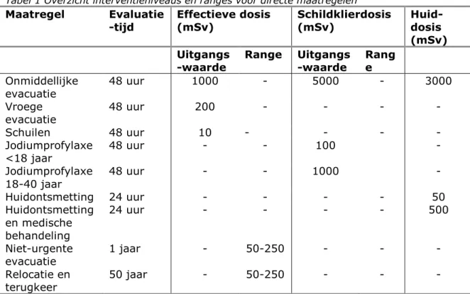 Tabel 1 Overzicht interventieniveaus en ranges voor directe maatregelen  Maatregel  Evaluatie