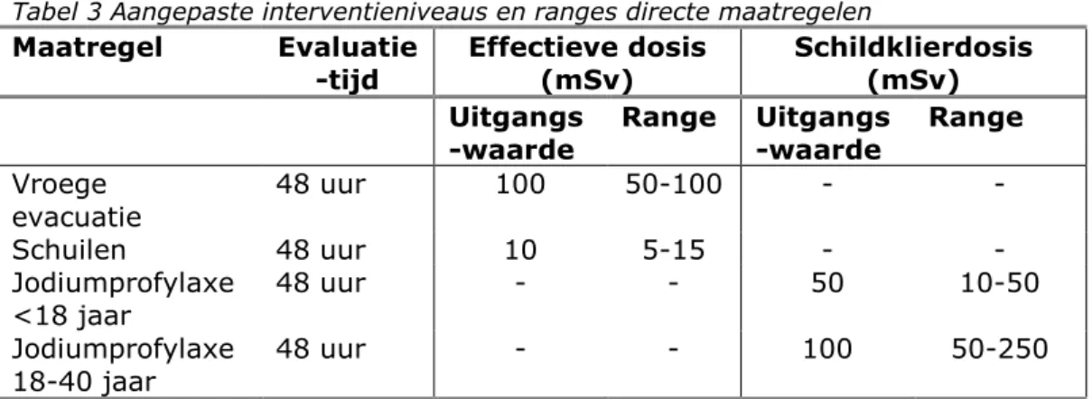 Tabel 3 Aangepaste interventieniveaus en ranges directe maatregelen  Maatregel  Evaluatie