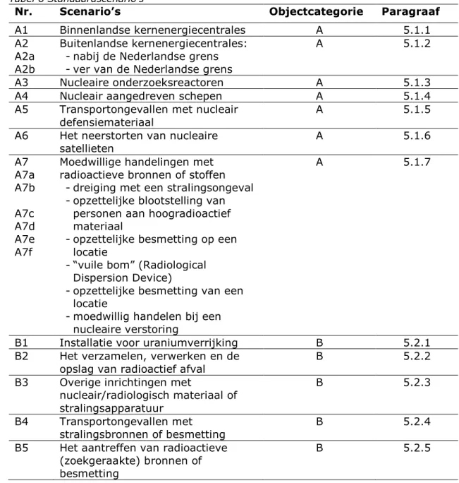 Tabel 6 Standaardscenario’s 