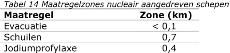 Tabel 14 Maatregelzones nucleair aangedreven schepen 