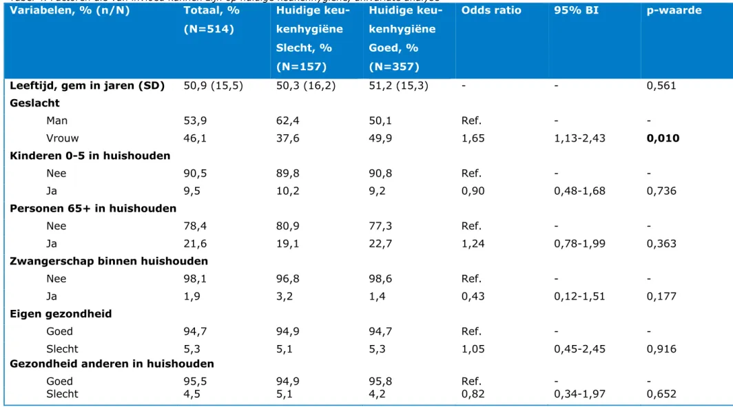 Tabel 4. Factoren die van invloed kunnen zijn op huidige keukenhygiëne, univariate analyse  Variabelen, % (n/N)  Totaal, %  (N=514)  Huidige keu-kenhygiëne  Slecht, %   (N=157)  Huidige keu-kenhygiëne Goed, % (N=357) 