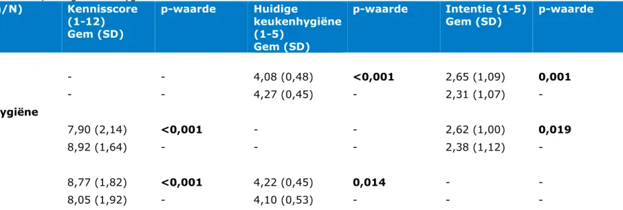 Tabel 5. Relatie tussen kennis, huidige keukenhygiëne en intentie  Variabelen, % (n/N)  Kennisscore   (1-12)  Gem (SD)  p-waarde  Huidige  keukenhygiëne (1-5)  Gem (SD)  p-waarde  Intentie (1-5) Gem (SD)  p-waarde  Kennisscore  Laag  -  -  4,08 (0,48)  &lt