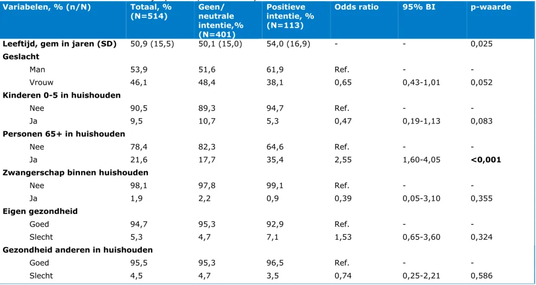 Tabel 6. Factoren die van invloed kunnen zijn op intentie, univariate analyse   Variabelen, % (n/N)  Totaal, %  (N=514)  Geen/  neutrale  intentie,%  (N=401)  Positieve  intentie, % (N=113) 