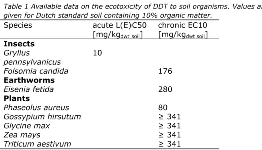Table 1 Available data on the ecotoxicity of DDT to soil organisms. Values are  given for Dutch standard soil containing 10% organic matter
