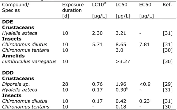 Table 4 Chronic aquatic ecotoxicity data for DDD and DDE included in the US  EPA Ecotox database, selection from long-term studies (≥ 5 days) in which  concentrations were measured